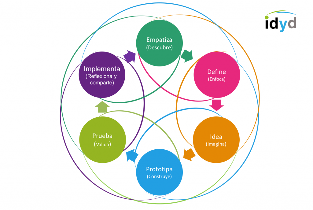 Qué es el proceso iterativo circular de design thinking