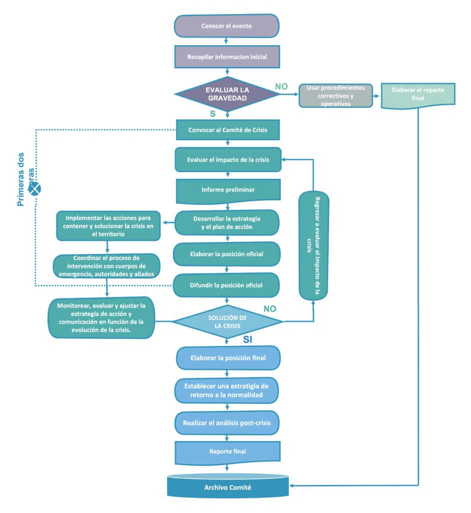 Flujograma Con Fama ¿cómo Hacer Un Diagrama De Flujos En 7 Pasos Campus Digital Idyd 1071