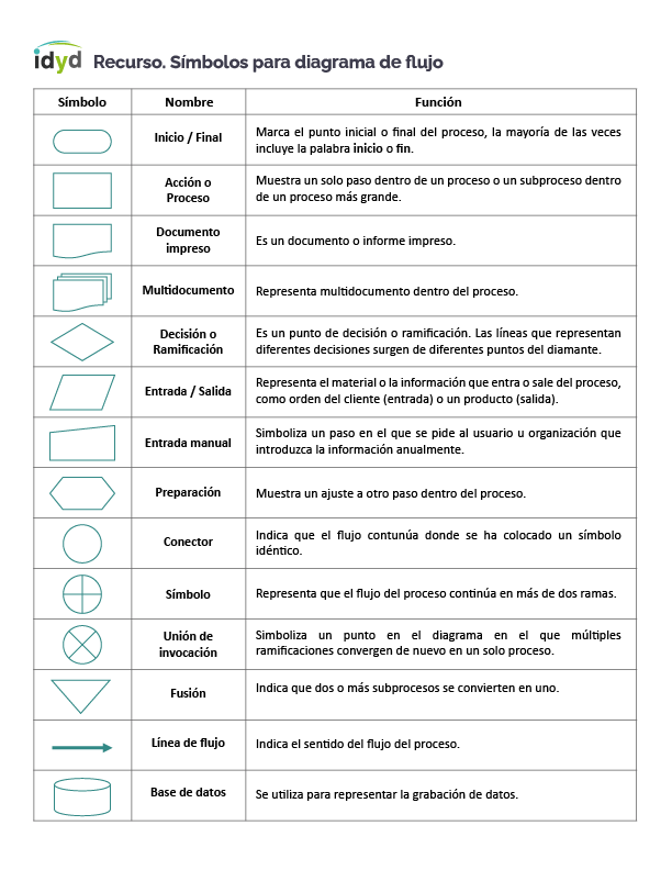 ¿Cómo hacer un flujograma?