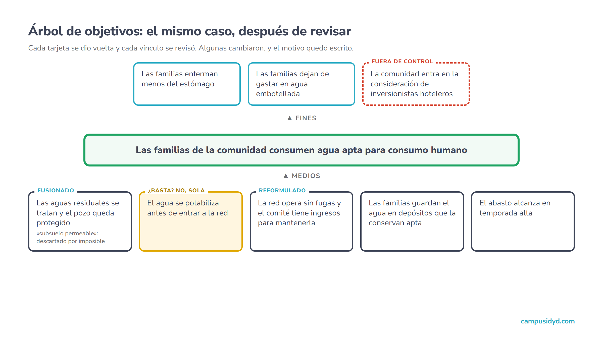 Árbol de objetivos de la misma comunidad: en el centro, las familias consumen agua apta; debajo, cinco medios con marcas de nodo fusionado, reformulado y de la planta que sola no basta; arriba, fines, con la inversión hotelera marcada fuera de control