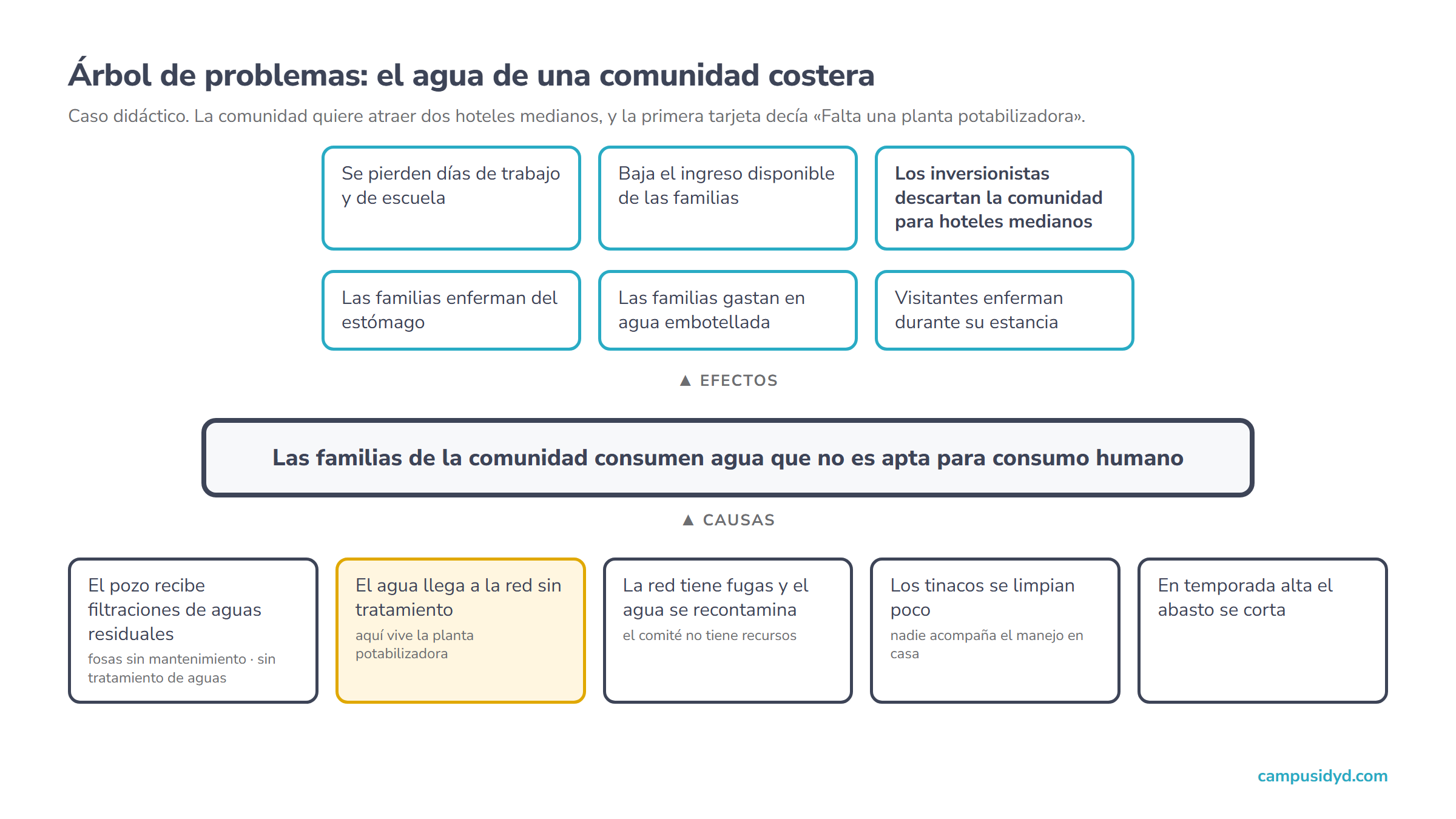 Árbol de problemas de una comunidad costera: en el centro, las familias consumen agua no apta; debajo, cinco causas, entre ellas el agua que llega a la red sin tratamiento; arriba, efectos que llegan hasta que los inversionistas descartan la comunidad para hoteles