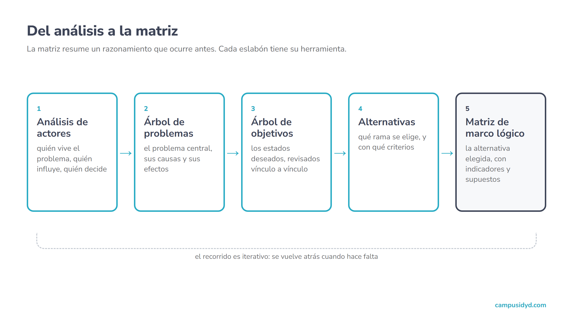Cadena de cinco pasos del análisis de marco lógico: análisis de actores, árbol de problemas, árbol de objetivos, alternativas y matriz, con una línea que indica que el recorrido es iterativo
