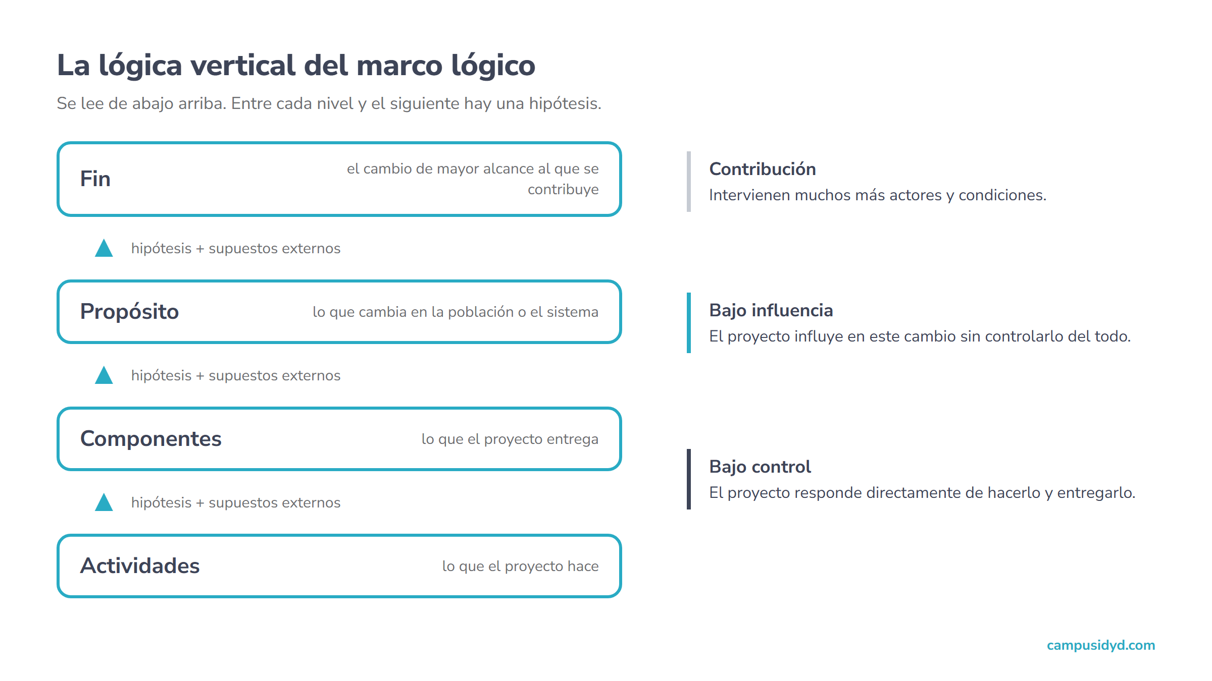 Diagrama de la lógica vertical del marco lógico: actividades, componentes, propósito y fin apilados de abajo arriba, con una hipótesis y supuestos entre cada nivel, y a la derecha las zonas de control, influencia y contribución